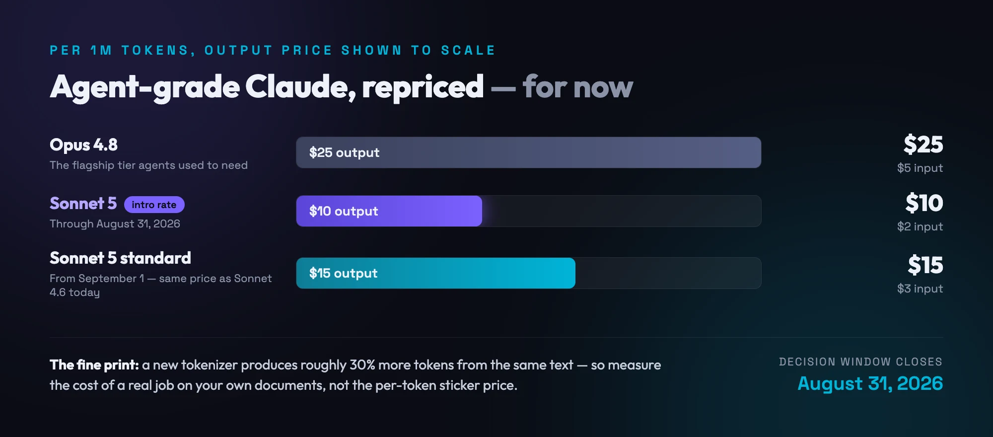 Claude pricing per one million tokens, output price shown to scale: Opus 4.8 at $25 output and $5 input; Sonnet 5 introductory rate through August 31, 2026 at $10 output and $2 input; Sonnet 5 standard from September 1 at $15 output and $3 input, the same as Sonnet 4.6 today. Fine print: a new tokenizer produces roughly 30% more tokens from the same text.
