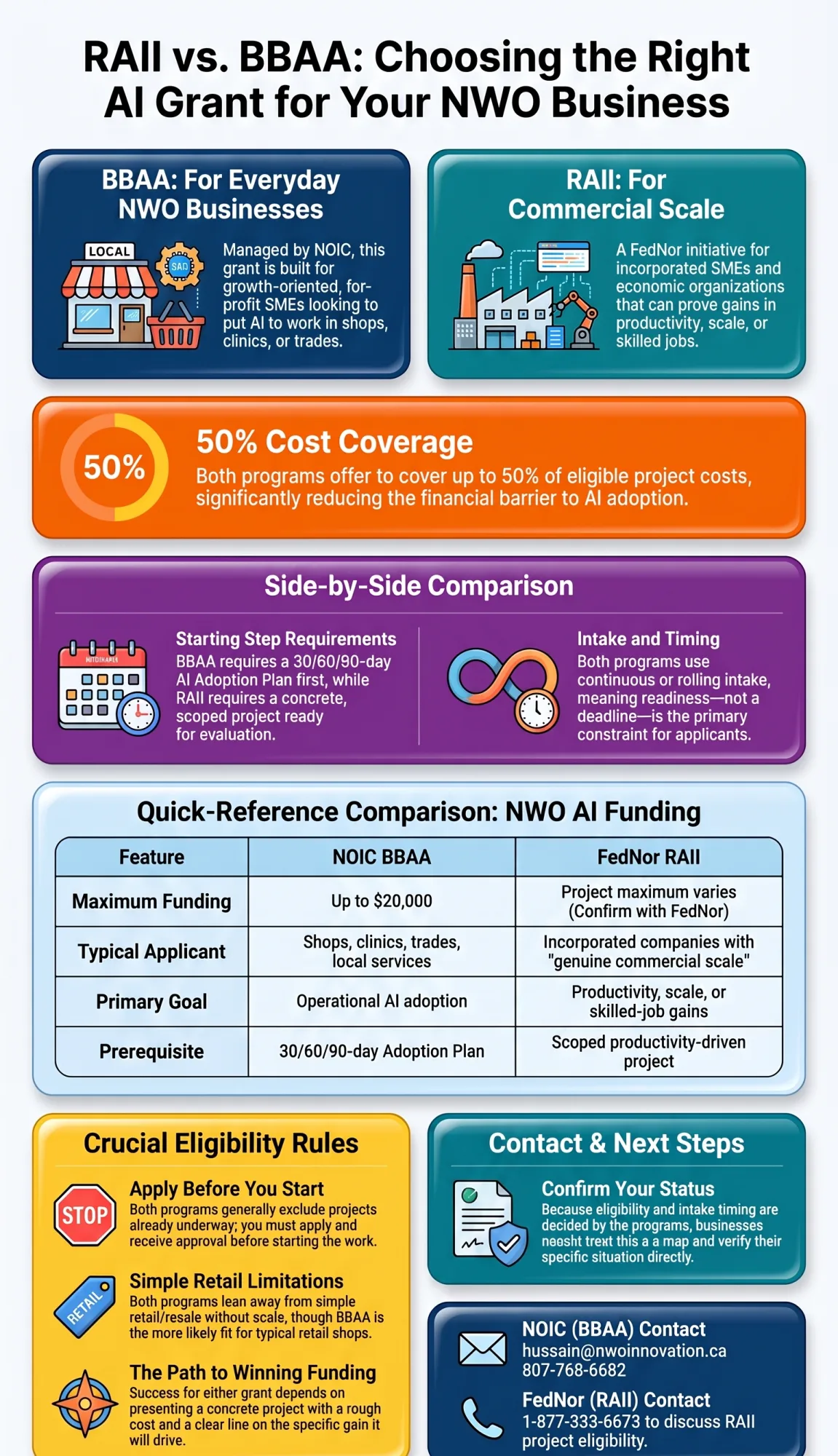 Side-by-side comparison of the NOIC BBAA and FedNor RAII AI grants — eligibility, funding amount (BBAA up to $20,000 at up to 50% of eligible costs), first step, and exclusions for Northwestern Ontario businesses