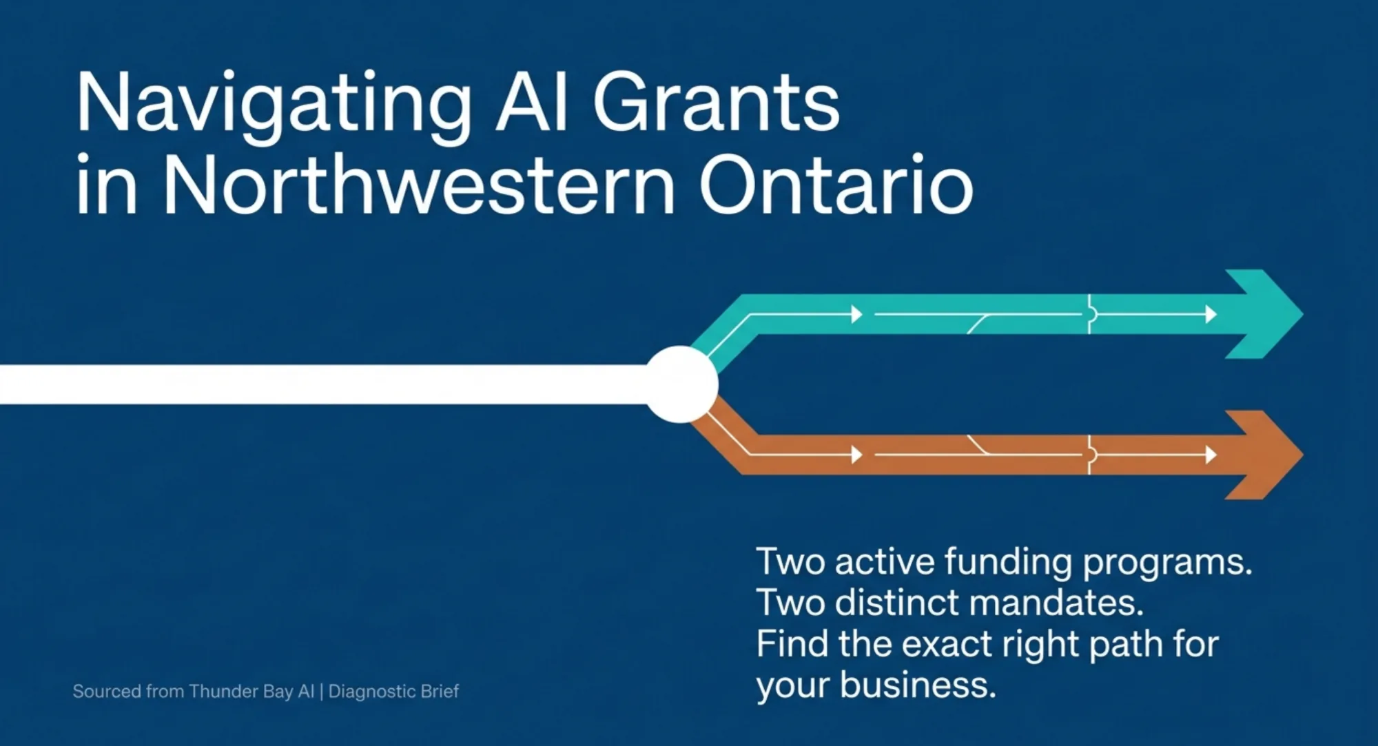 Diagram of two AI funding paths for Northwestern Ontario businesses — FedNor RAII and NOIC BBAA — branching apart by business scale
